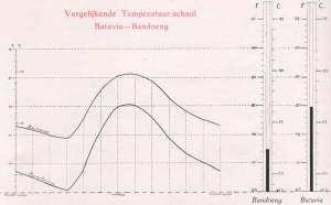 Vergelijkende temperatuurschaal  Batavia – Bandoeng.