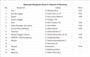 Daftar Sebagian Bangunan Karya Sukarno di Bandung